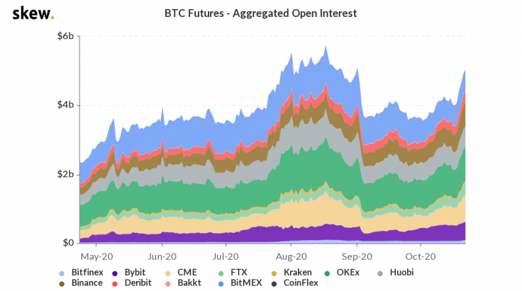 Skew: Bitcoin (BTC) futures open interest rockets