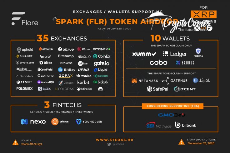 XRP activist: 48 services support Spark airdrop