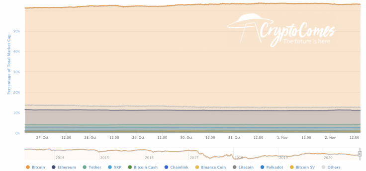 BTC’s market share