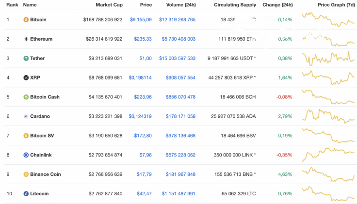 Top 10 coins by CoinMarketCap