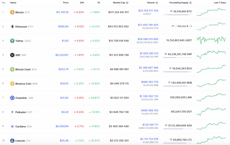 Top 10 coins by CoinMarketCap