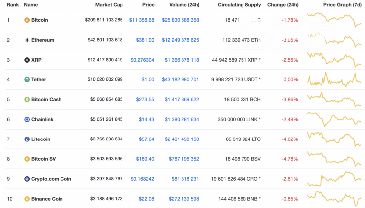 Top 10 coins by CoinMarketCap