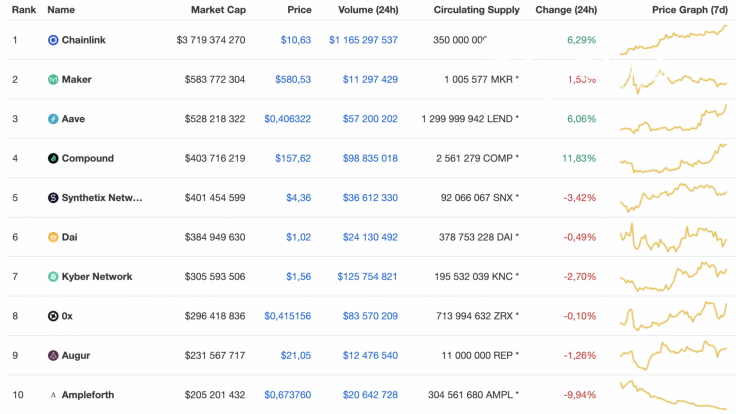 Top 10 DeFi coins by CoinMarketCap