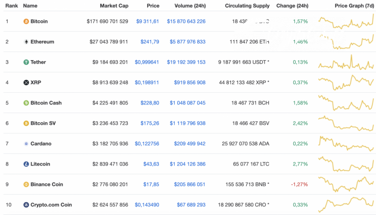 Top 10 coins by CoinMarketCap