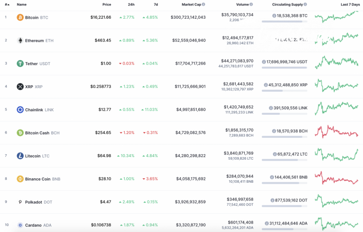 Top 10 coins by CoinMarketCap