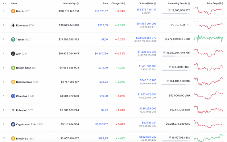 Top 10 coins by CoinMarketCap