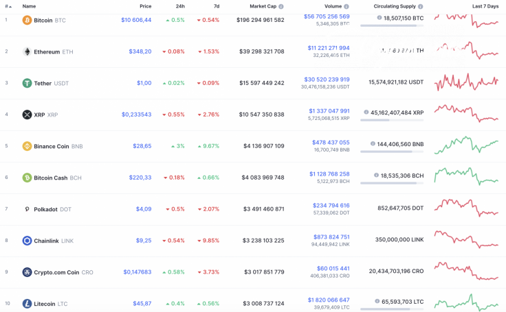 Top 10 coins by CoinMarketCap