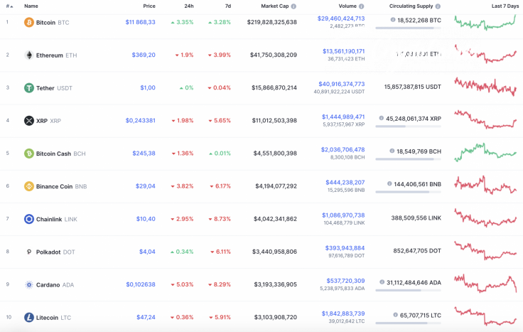 Top 10 coins by CoinMarketCap