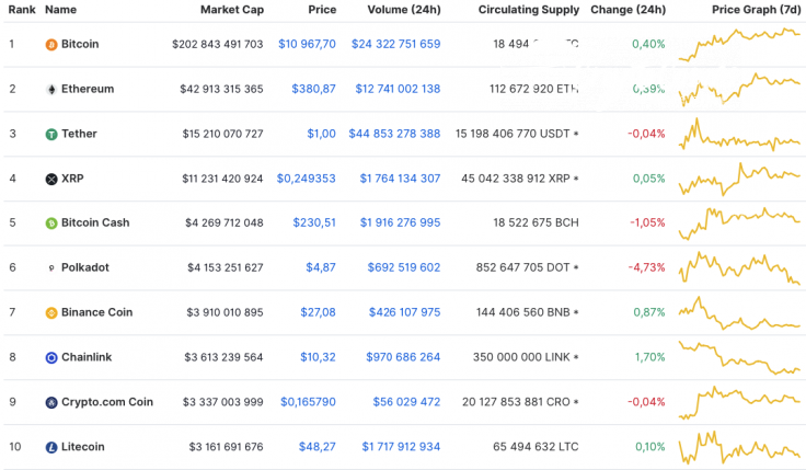 Top 10 coins by CoinMarketCap