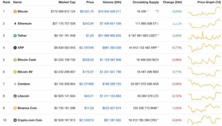 Top 10 coins by CoinMarketCap