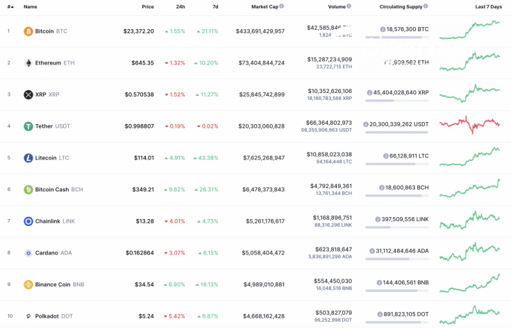 Top 10 coins by CoinMarketCap