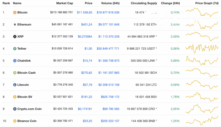 Top 10 coins by CoinMarketCap