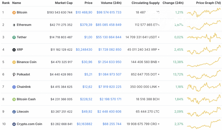 Top 10 coins by CoinMarketCap