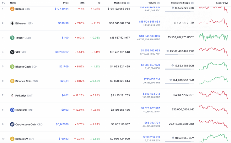 Top 10 coins by CoinMarketCap