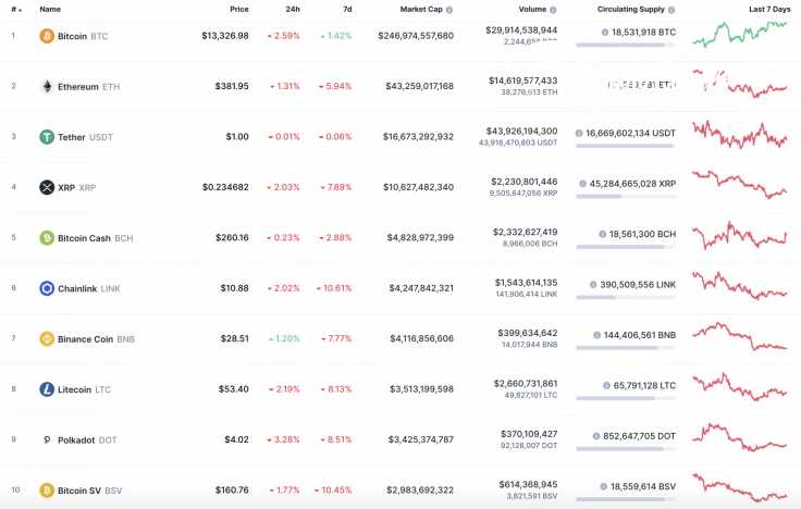 Top 10 coins by CoinMarketCap