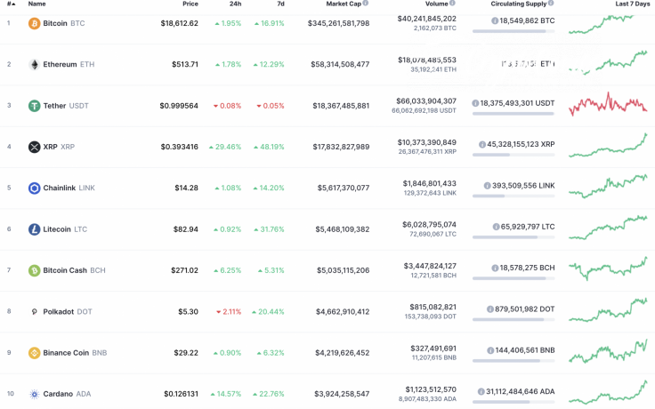 Top 10 coins by CoinMarketCap