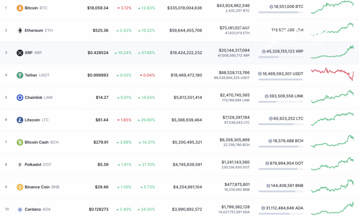 Top 10 coins by CoinMarketCap