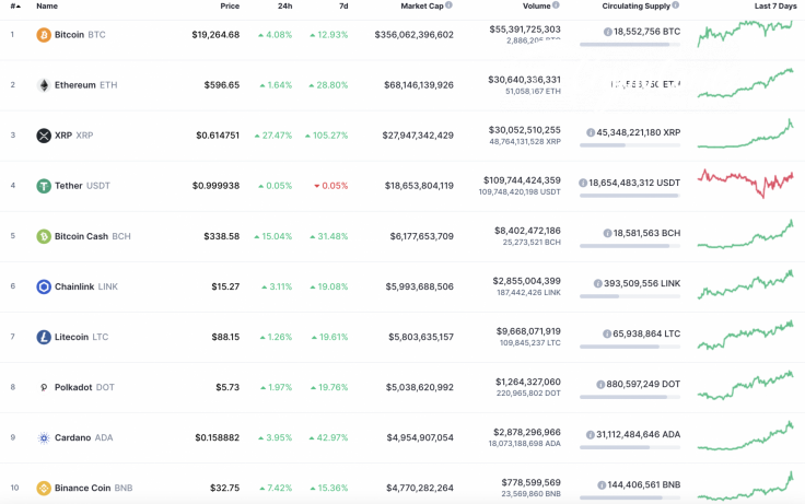 Top 10 coins by CoinMarketCap