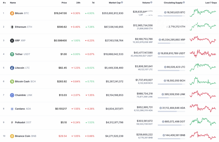 Top 10 coins by CoinMarketCap