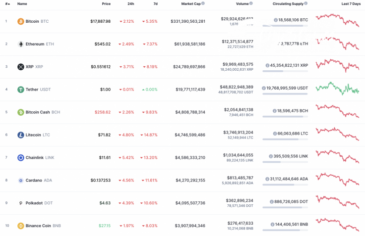 Top 10 coins by CoinMarketCap