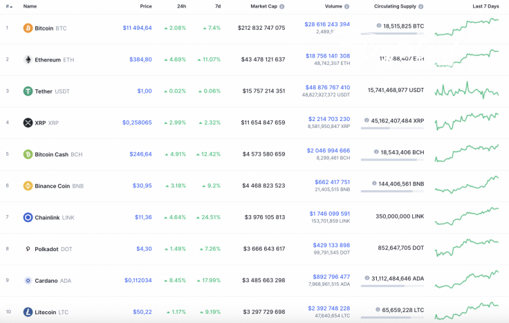 Top 10 coins by CoinMarketCap