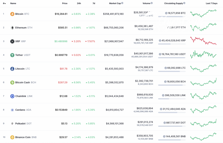 Top 10 coins by CoinMarketCap