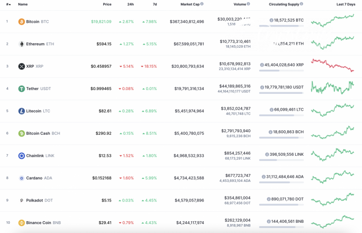 Top 10 coins by CoinMarketCap