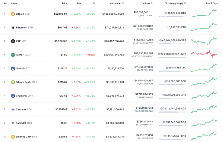 Top 10 coins by CoinMarketCap