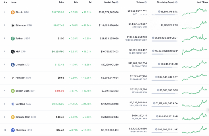 Top 10 coins by CoinMarketCap