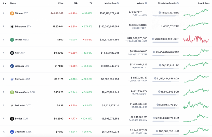 Top 10 coins by CoinMarketCap