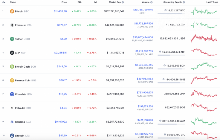 Top 10 coins by CoinMarketCap