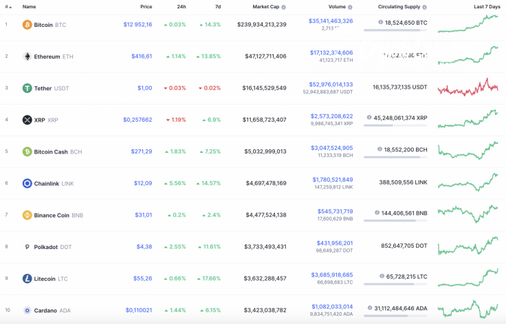 Top 10 coins by CoinMarketCap