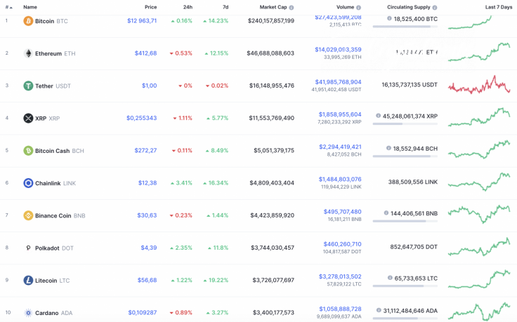 Top 10 coins by CoinMarketCap