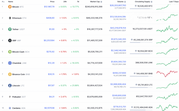 Top 10 coins by CoinMarketCap