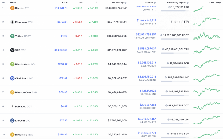 Top 10 coins by CoinMarketCap