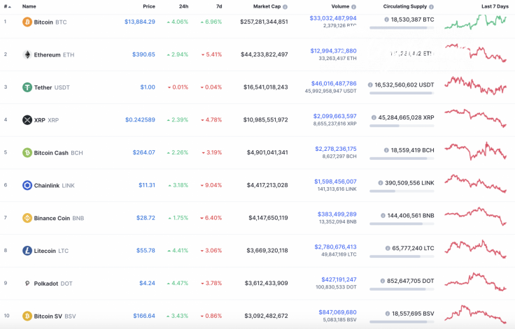 Top 10 coins by CoinMarketCap