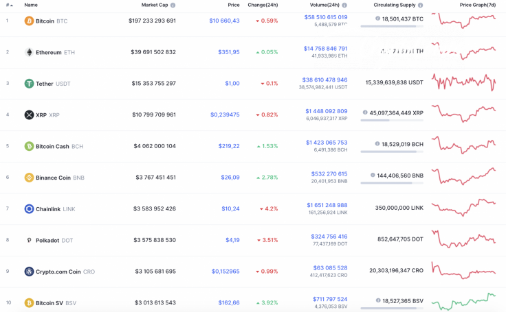 Top 10 coins by CoinMarketCap