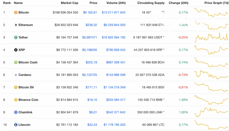 Top 10 coins by CoinMarketCap