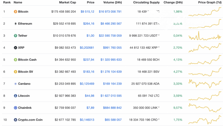 Top 10 coins by CoinMarketCap