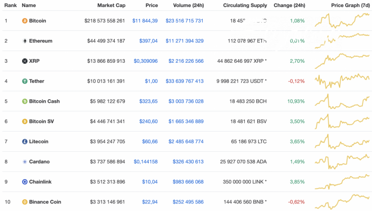 Top 10 coins by CoinMarketCap