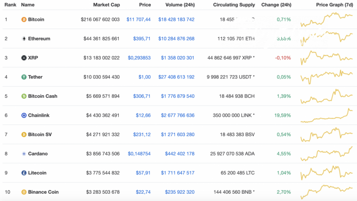 Top 10 coins by CoinMarketCap