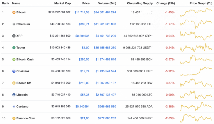 Top 10 coins by CoinMarketCap