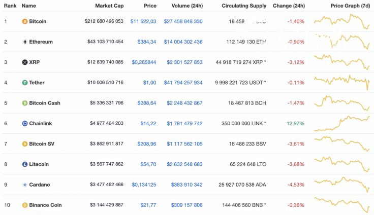 Top 10 coins by CoinMarketCap