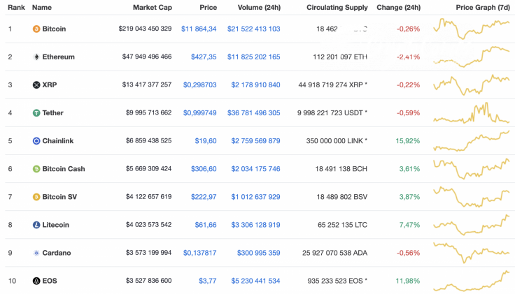 Top 10 coins by CoinMarketCap