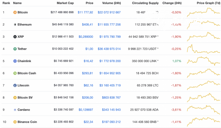 Top 10 coins by CoinMarketCap