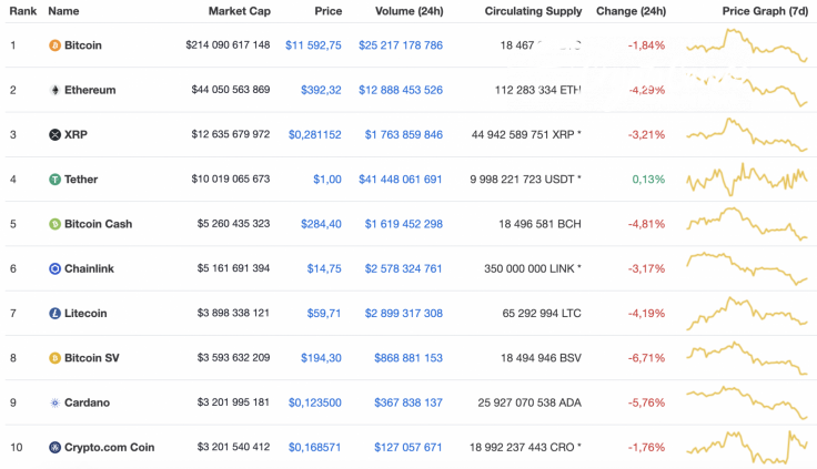 Top 10 coins by CoinMarketCap