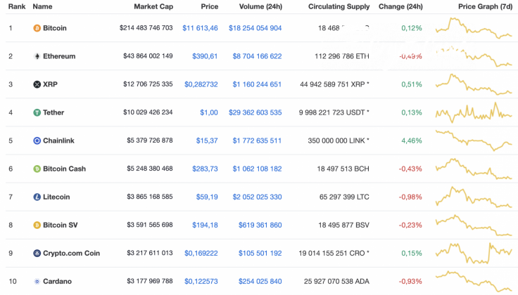 Top 10 coins by CoinMarketCap