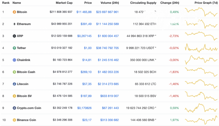 Top 10 coins by CoinMarketCap