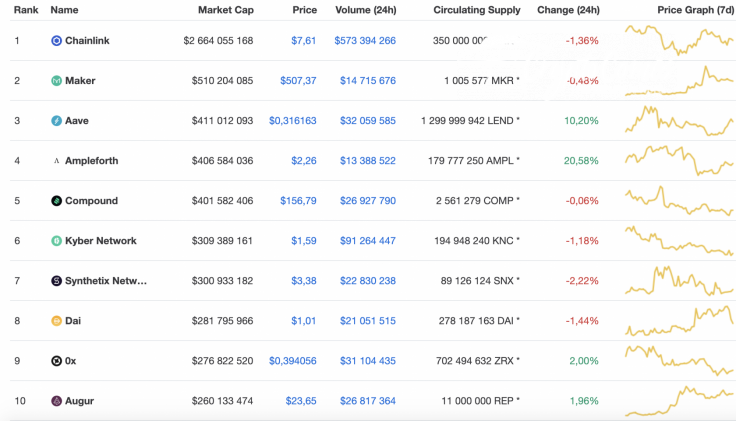 Top 10 DeFi tokens by CoinMarketCap