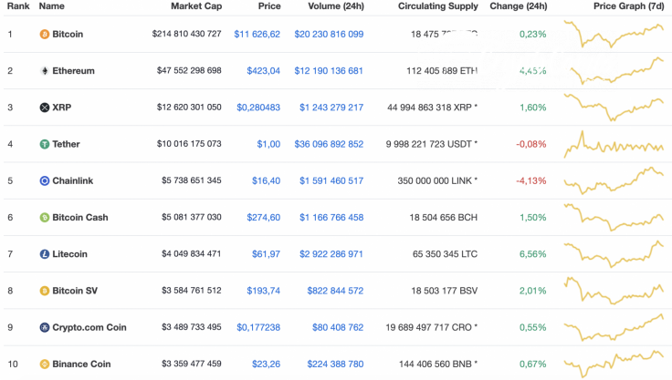 Top 10 coins by CoinMarketCap